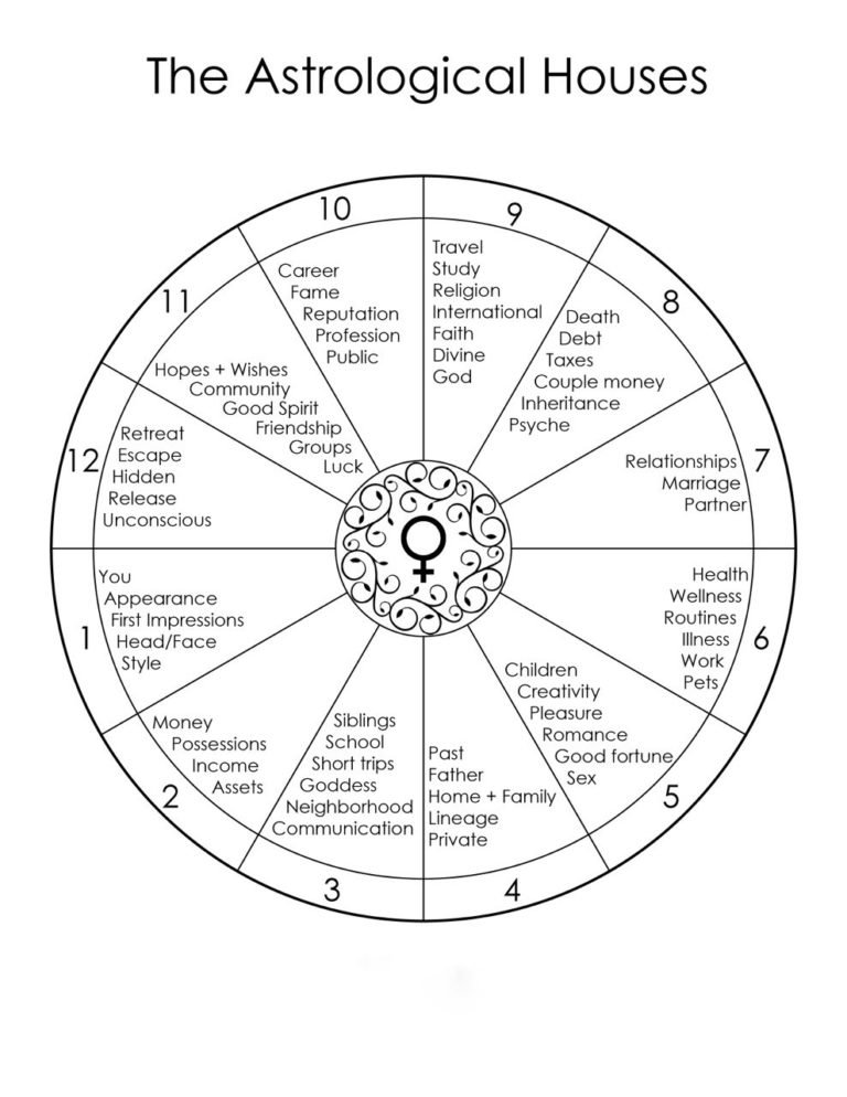 what is the ignificance of each house in astrology
