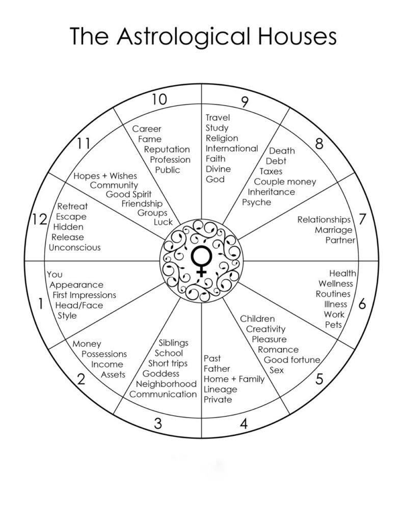 how to read a natal chart astrology