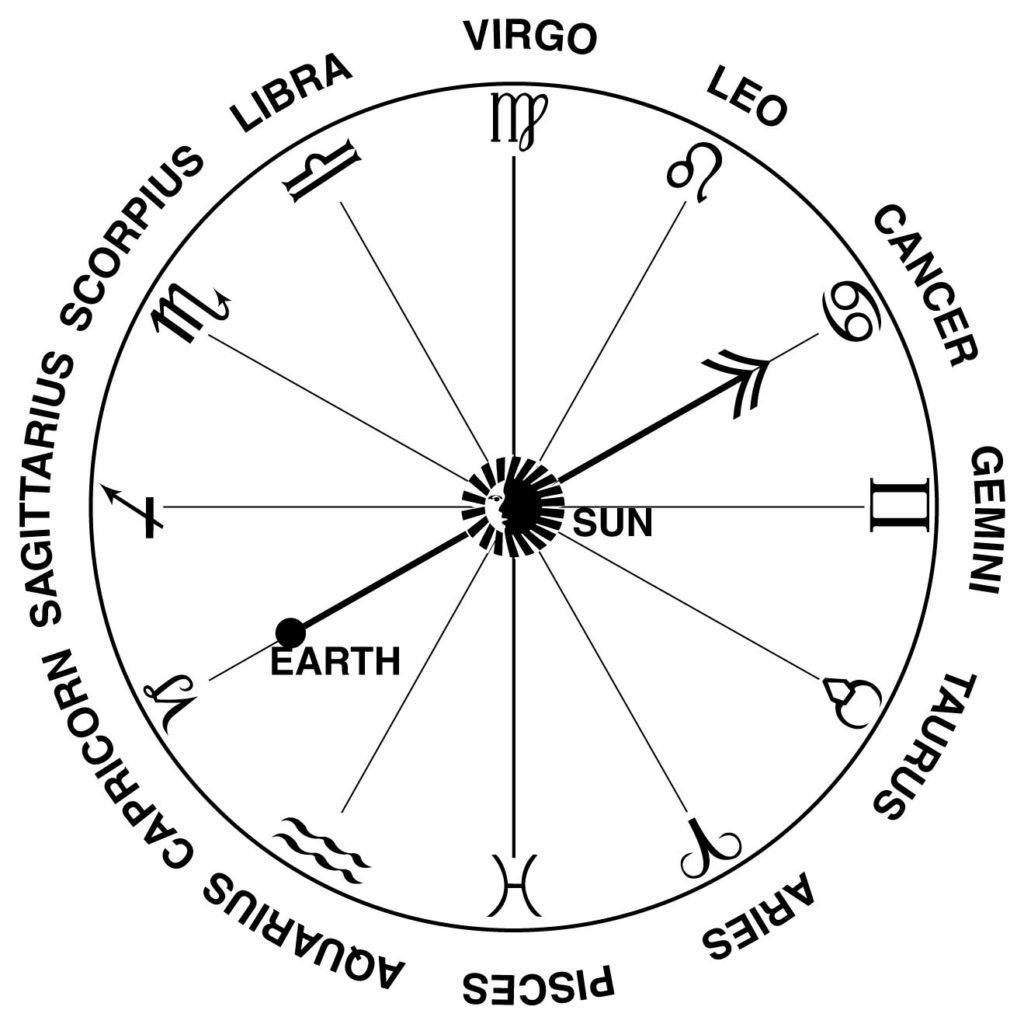 astrologiska tecken