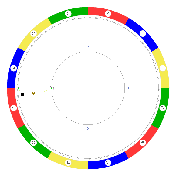 Psychic Science Birth Chart