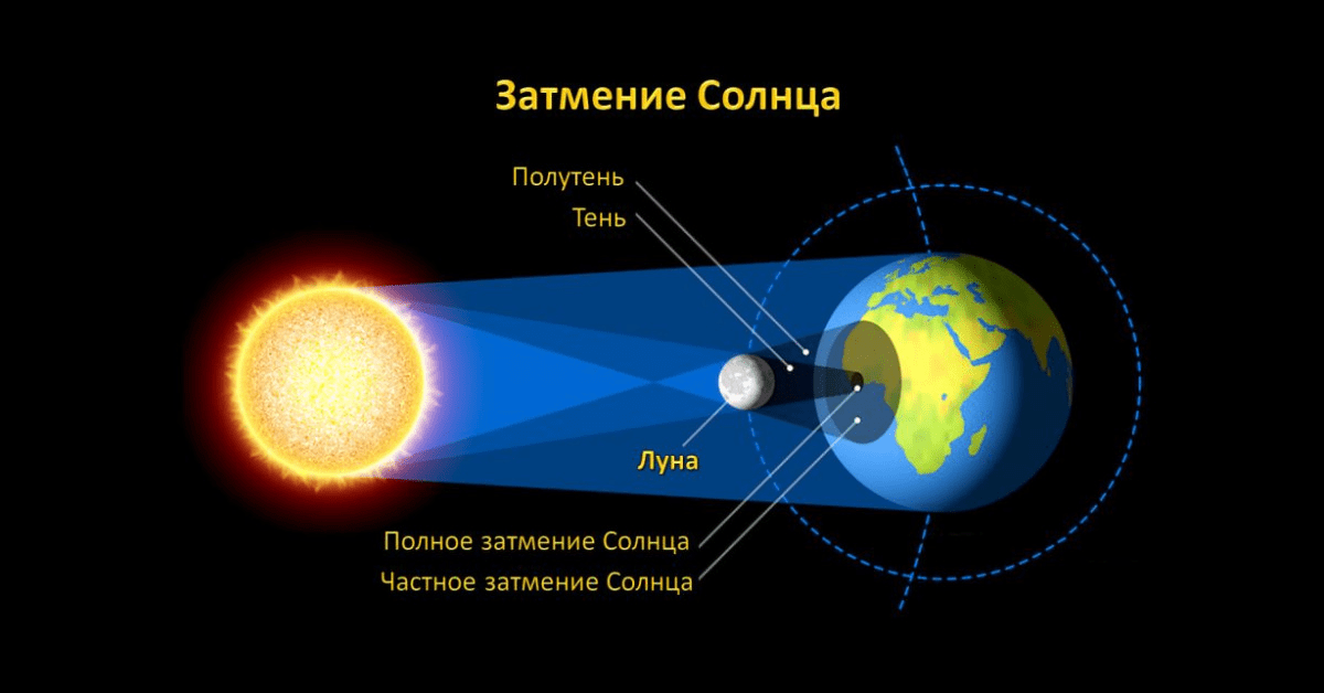 Частичное солнечное затмение схема